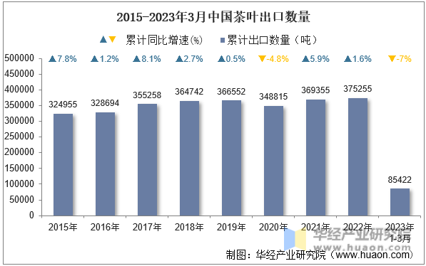 2015-2023年3月中国茶叶出口数量