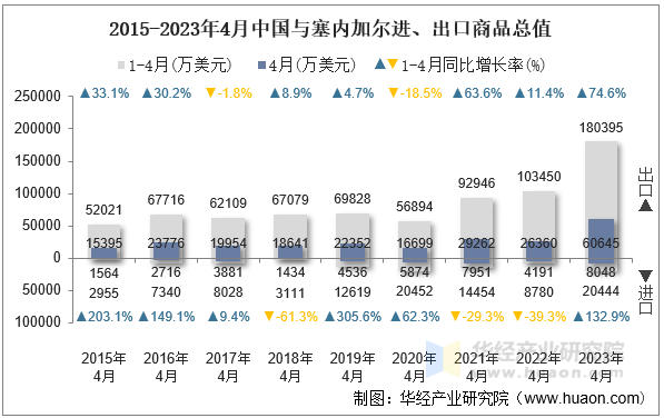 2015-2023年4月中国与塞内加尔进、出口商品总值