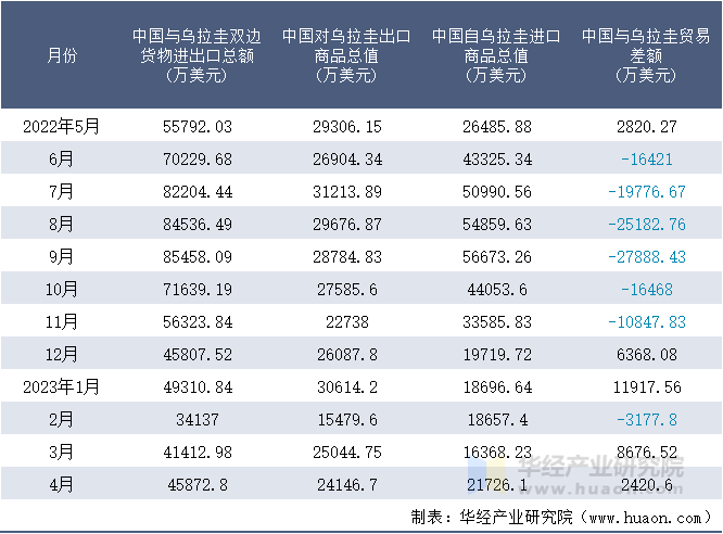2022-2023年4月中国与乌拉圭双边货物进出口额月度统计表