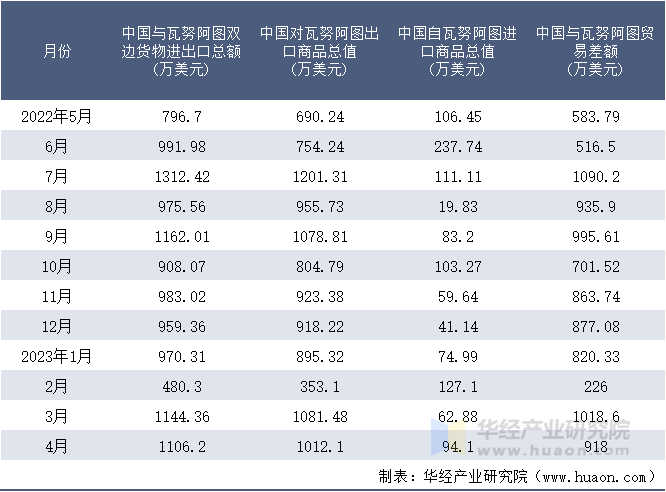 2022-2023年4月中国与瓦努阿图双边货物进出口额月度统计表