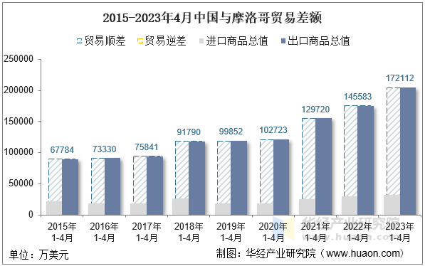 2015-2023年4月中国与摩洛哥贸易差额