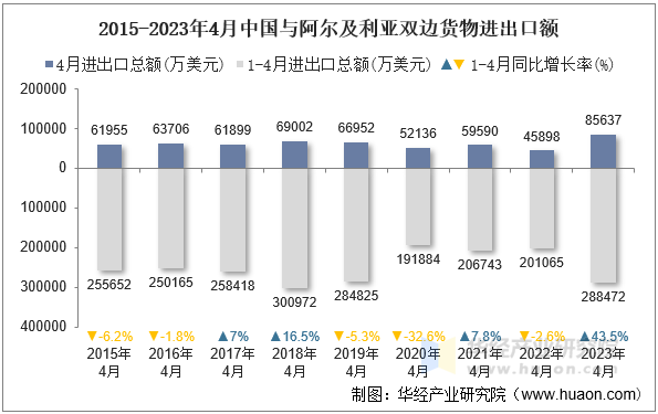 2015-2023年4月中国与阿尔及利亚双边货物进出口额