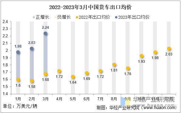 2022-2023年3月中国货车出口均价