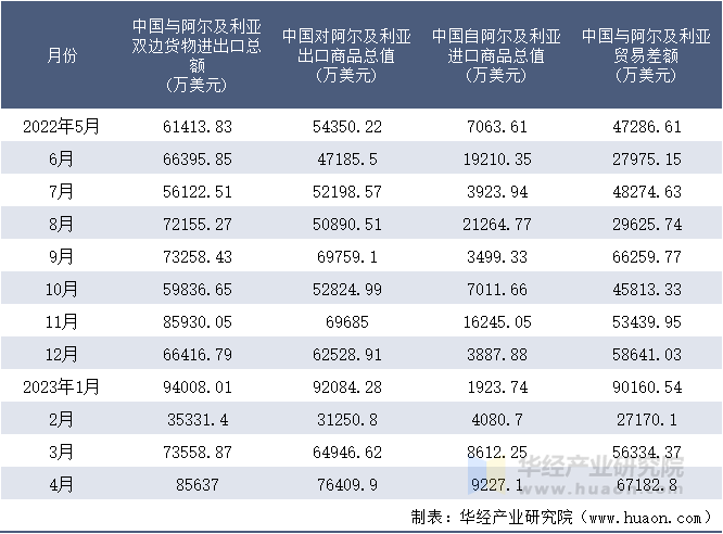 2022-2023年4月中国与阿尔及利亚双边货物进出口额月度统计表