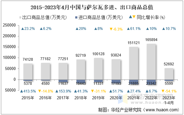 2015-2023年4月中国与萨尔瓦多进、出口商品总值