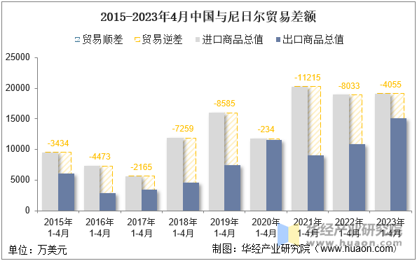 2015-2023年4月中国与尼日尔贸易差额