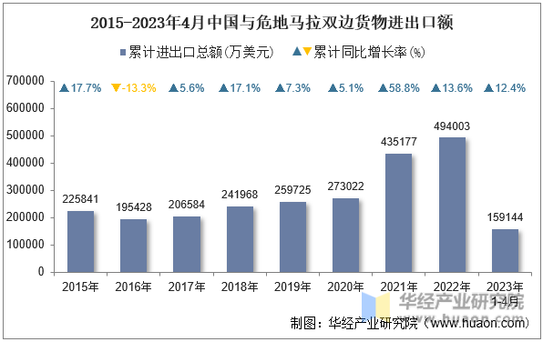2015-2023年4月中国与危地马拉双边货物进出口额
