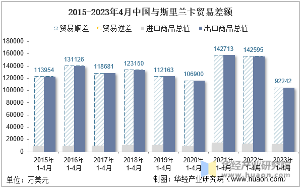 2015-2023年4月中国与斯里兰卡贸易差额