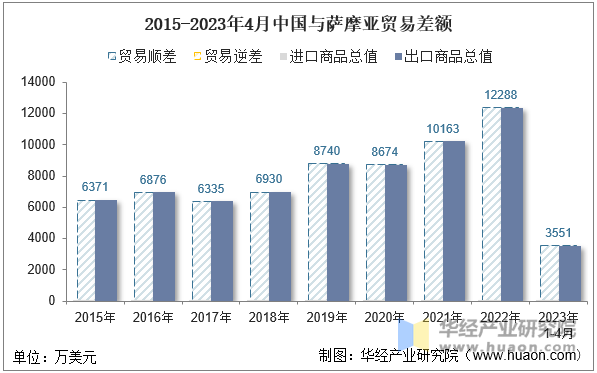 2015-2023年4月中国与萨摩亚贸易差额