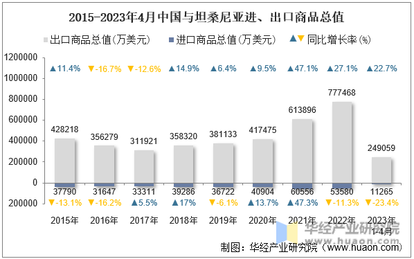 2015-2023年4月中国与坦桑尼亚进、出口商品总值