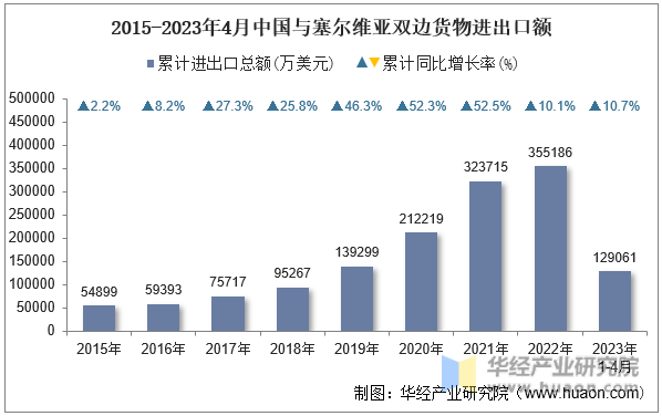 2015-2023年4月中国与塞尔维亚双边货物进出口额