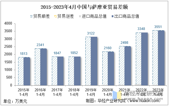 2015-2023年4月中国与萨摩亚贸易差额