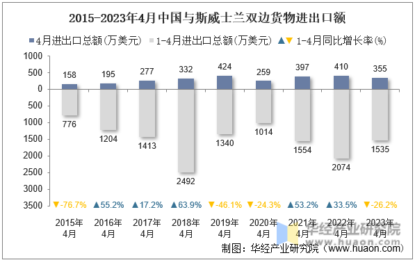 2015-2023年4月中国与斯威士兰双边货物进出口额