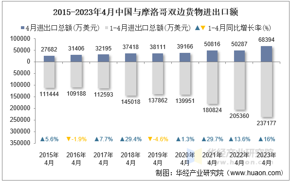 2015-2023年4月中国与摩洛哥双边货物进出口额
