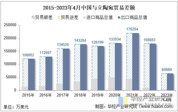 2015-2023年4月中国与立陶宛贸易差额