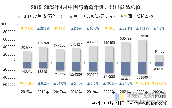 2015-2023年4月中国与葡萄牙进、出口商品总值