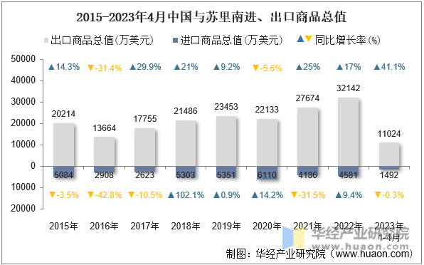 2015-2023年4月中国与苏里南进、出口商品总值