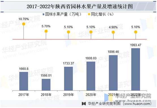 2017-2022年陕西省园林水果产量及增速统计图