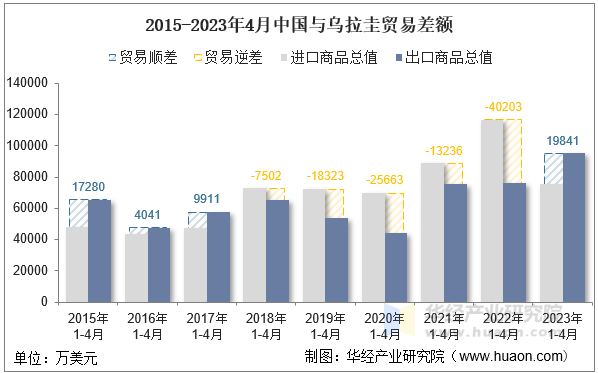 2015-2023年4月中国与乌拉圭贸易差额