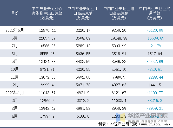 2022-2023年4月中国与亚美尼亚双边货物进出口额月度统计表