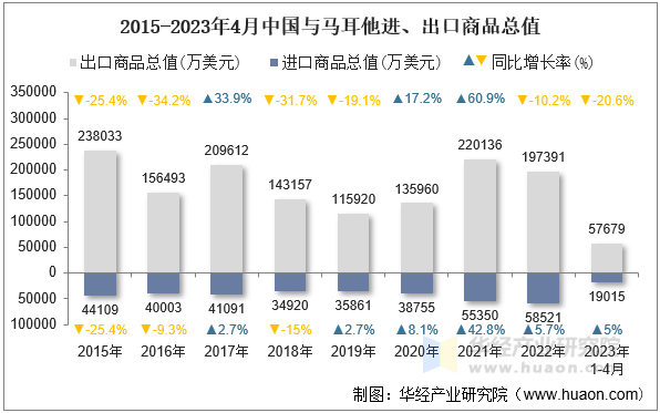 2015-2023年4月中国与马耳他进、出口商品总值