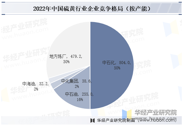 2022年中国硫黄行业企业竞争格局（按产能）