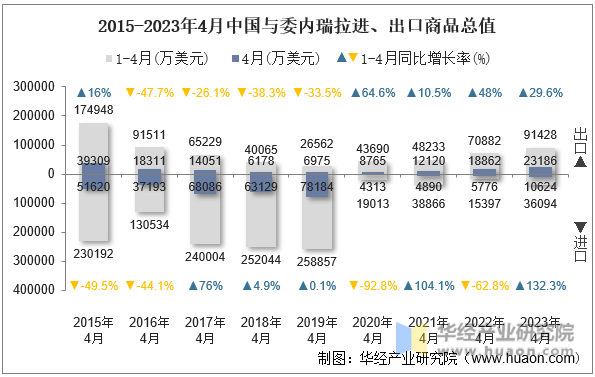 2015-2023年4月中国与委内瑞拉进、出口商品总值