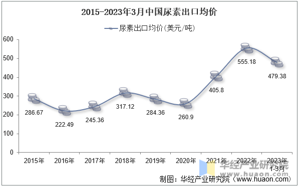 2015-2023年3月中国尿素出口均价