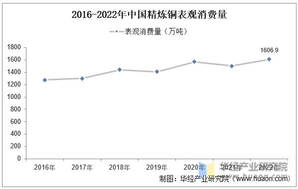 2016-2022年中国精炼铜表观消费量