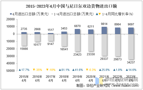 2015-2023年4月中国与尼日尔双边货物进出口额