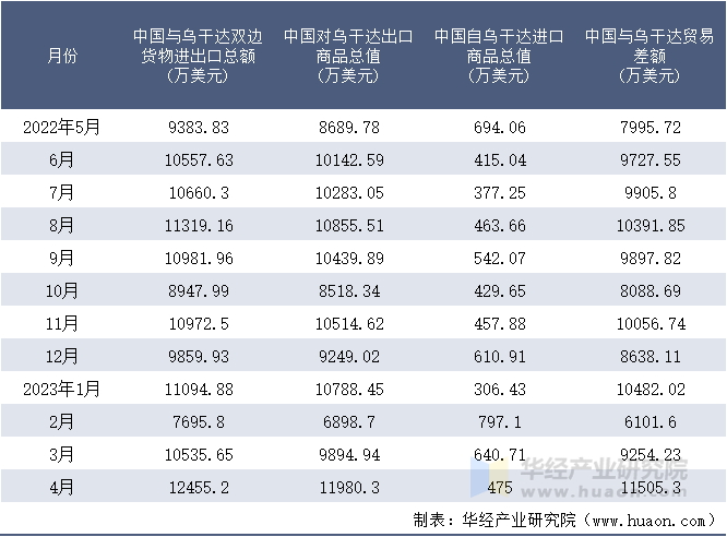 2022-2023年4月中国与乌干达双边货物进出口额月度统计表