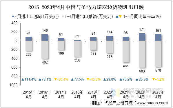 2015-2023年4月中国与圣马力诺双边货物进出口额