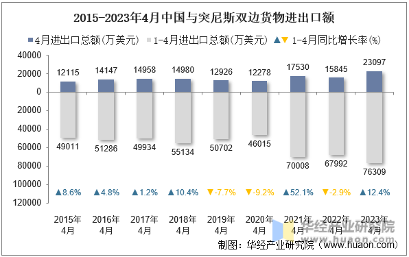 2015-2023年4月中国与突尼斯双边货物进出口额