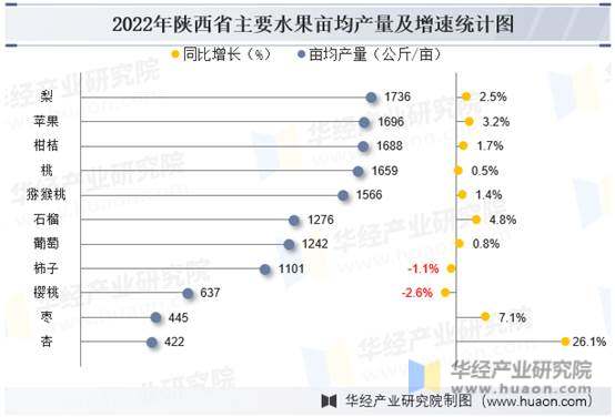 2022年陕西省主要水果亩均产量及增速统计图