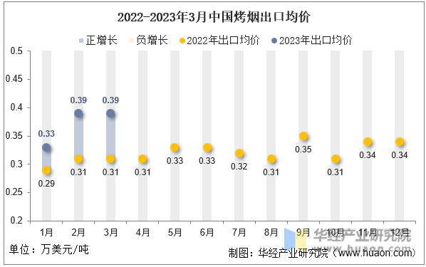 2022-2023年3月中国烤烟出口均价