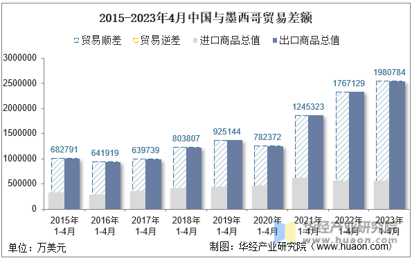 2015-2023年4月中国与墨西哥贸易差额