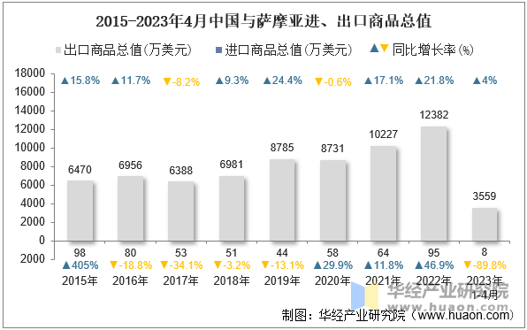 2015-2023年4月中国与萨摩亚进、出口商品总值