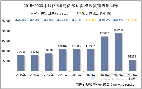 2015-2023年4月中国与萨尔瓦多双边货物进出口额