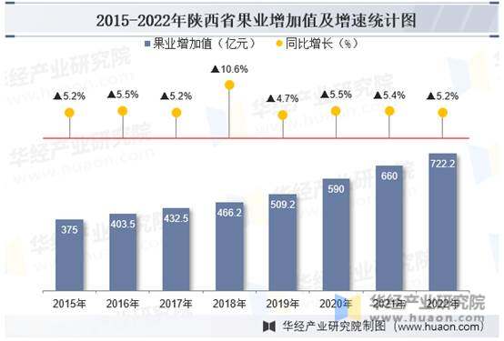 2015-2022年陕西省果业增加值及增速统计图