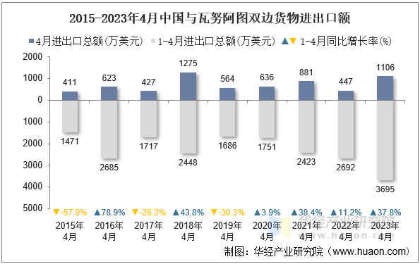 2015-2023年4月中国与瓦努阿图双边货物进出口额