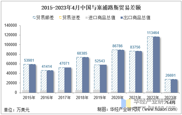 2015-2023年4月中国与塞浦路斯贸易差额