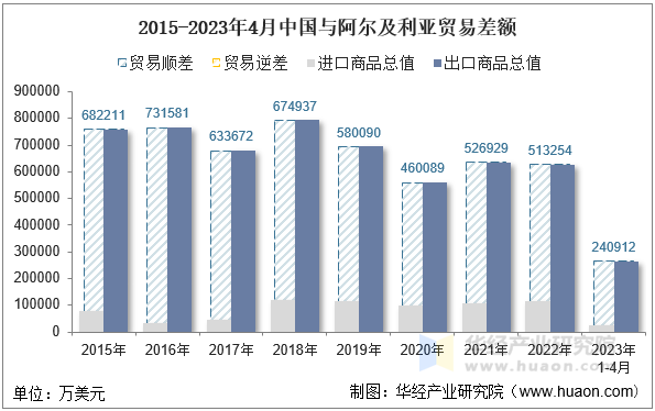 2015-2023年4月中国与阿尔及利亚贸易差额