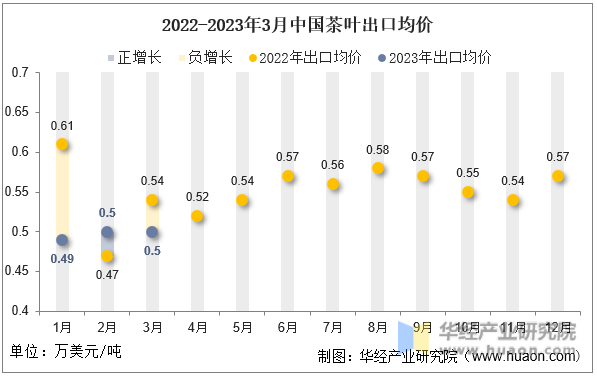2022-2023年3月中国茶叶出口均价