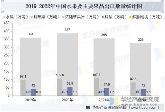 2019-2022年中国水果及主要果品出口数量统计图