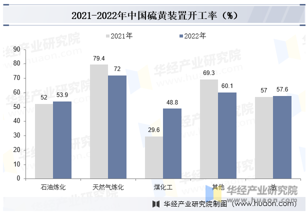 2021-2022年中国硫黄装置开工率（%）