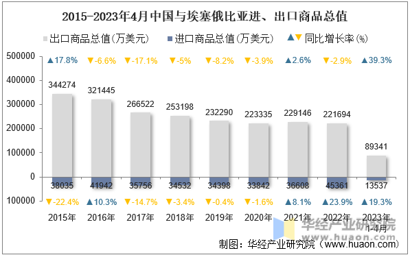 2015-2023年4月中国与埃塞俄比亚进、出口商品总值