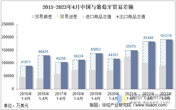 2015-2023年4月中国与葡萄牙贸易差额