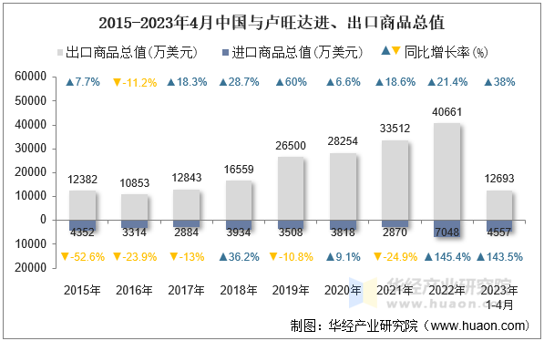 2015-2023年4月中国与卢旺达进、出口商品总值