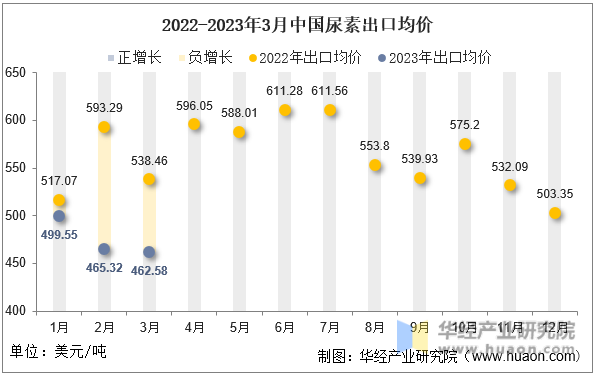 2022-2023年3月中国尿素出口均价