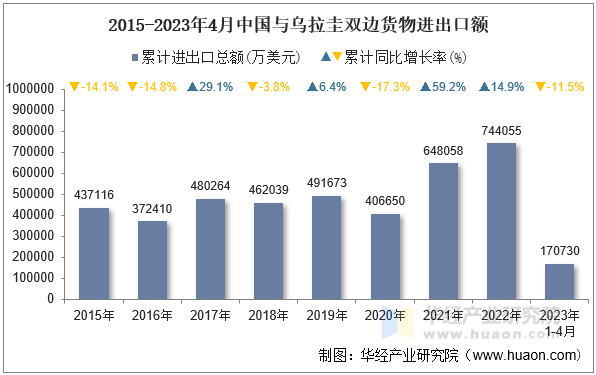 2015-2023年4月中国与乌拉圭双边货物进出口额